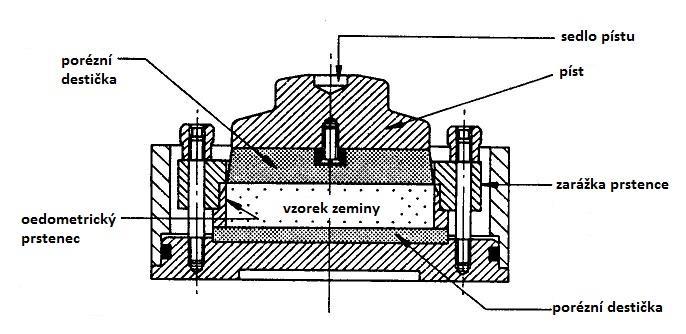 vody vzorkem a tím i disipaci pórových tlaků obousměrně. Horní destička byla v průměru o 0,5 mm menší, než je vnitřní průměr kovového prstence, aby se mohla vertikálně pohybovat v prstenci.