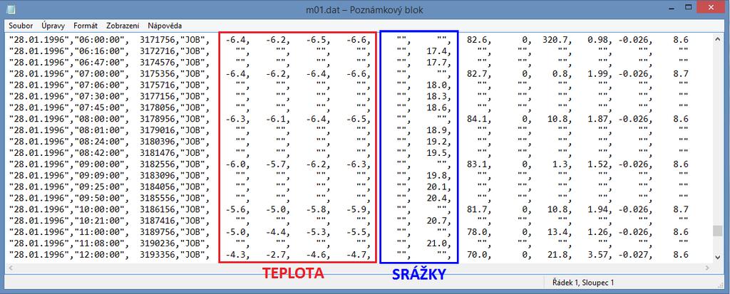 Získaná data byla upravena podle požadavků programu LARS-WG, popsaných v uživatelské příručce. V první části dat bylo třeba převést hodinová měření teplot na denní maxima a minima.