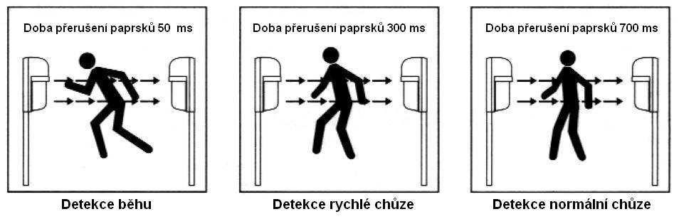 6. Doba přerušení paprsků Dobu přerušení paprsků nastavte podle následujících pokynů: IR závora není schopna detekovat objekty, které se pohybují rychlostí vyšší než jaká při daných rozměrech objektu