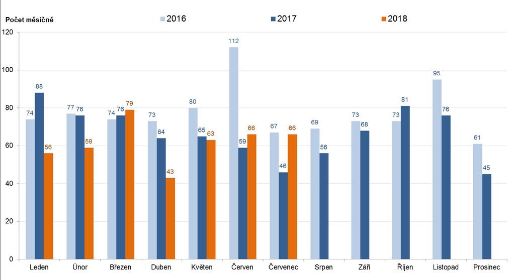 Měsíční počty konkurzů a reorganizací v letech 2016 až 2018: Počet 2016 2017 2018 Leden 74 88 56 Únor 77 76 59 Březen 74 76 79 Duben 73 64 43 Květen 80 65 63 Červen 112 59 66 Červenec 67 46 66 Srpen