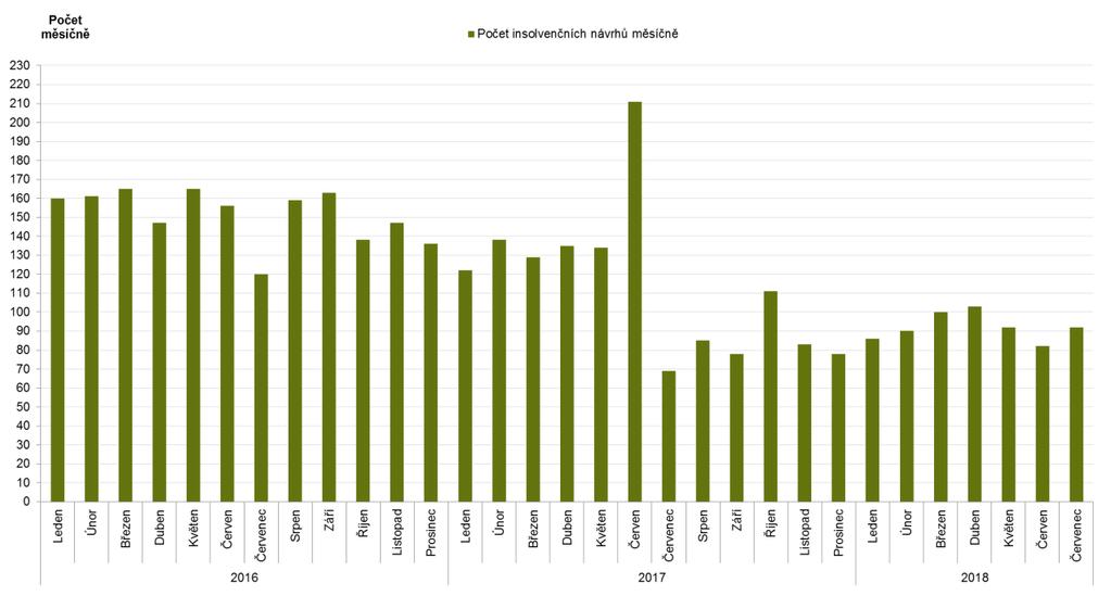 92 insolvenčních návrhů 64 konkurzů 2