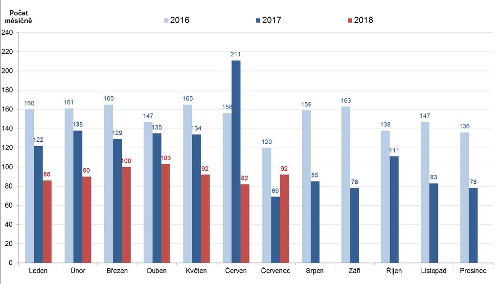 Měsíční porovnání počtu podaných insolvenčních návrhů v letech 2016 až 2018: Počet návrhů 2016 2017 2018 Leden 160 122 86 Únor 161 138 90 Březen 165 129 100 Duben 147 135 103 Květen 165 134 92 Červen