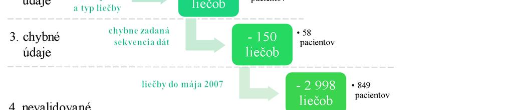 Cieľom diplomovej práce je vytvorenie modelu predikcie pravdepodobnosti relapsu/progresie ochorenia, či úmrtia pri zahájení novej línie liečby so zohľadnením klinických ukazovateľov pacientov a