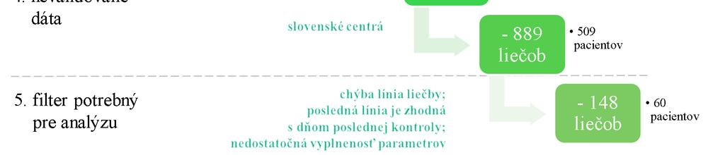 Pre túto skupinu by bol z hľadiska interpretácie výsledkov vhodnejší jednorozmerný model, prípadne model zostavený iba z primoterapií všetkých pacientov, a nie Joint frailty model, ktorý je vytvorený