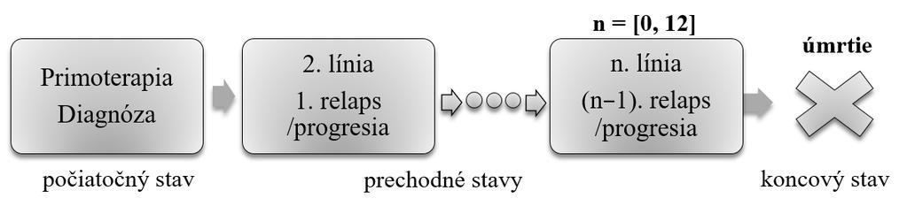 4. Metodika Pre vytvorenie modelu predikcie rizika relapsu/progresie a úmrtia sme zvolili Joint frailty model.