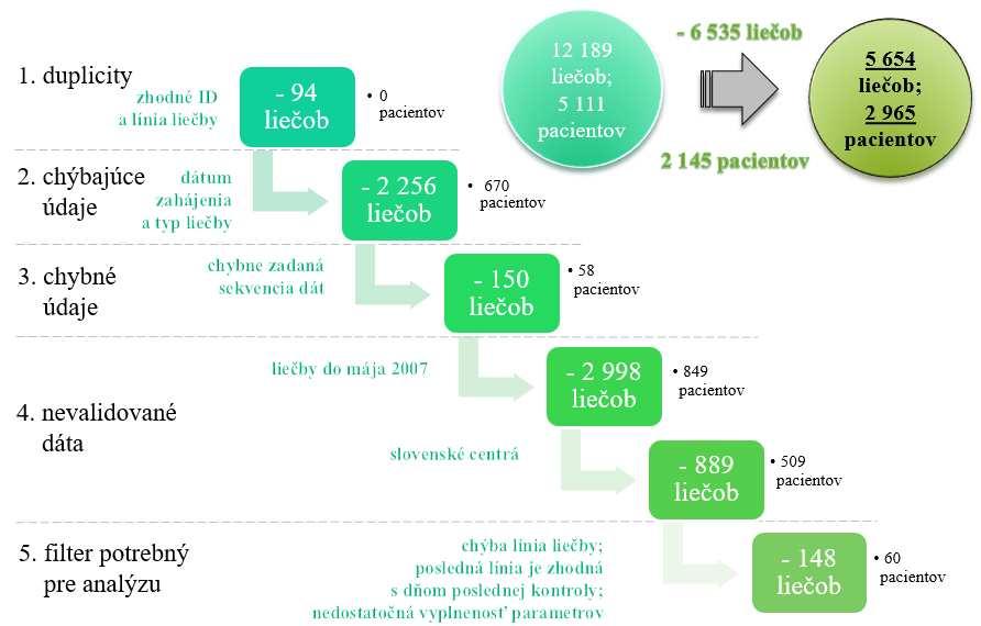 Finálne nám v dátovom súbore ostalo 5 654 liečob, ktoré predstavujú 2 965 pacientov. Priemerný počet línií na pacienta sú 3. Sumarizovaný priebeh vyradenia línií liečob predstavuje Obrázok č. 8.