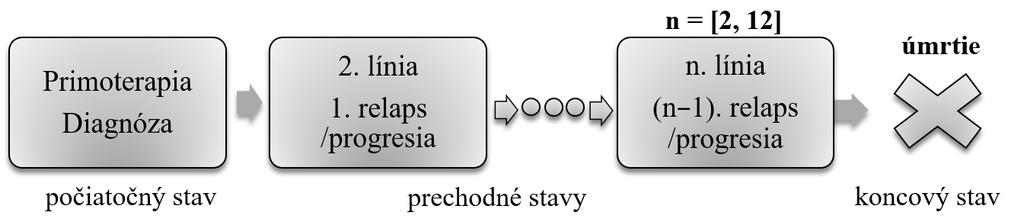 4. Príprava dát Pre vytvorenie modelu predikcie rizika relapsu/progresie a úmrtia sme si zvolili Joint frailty model.