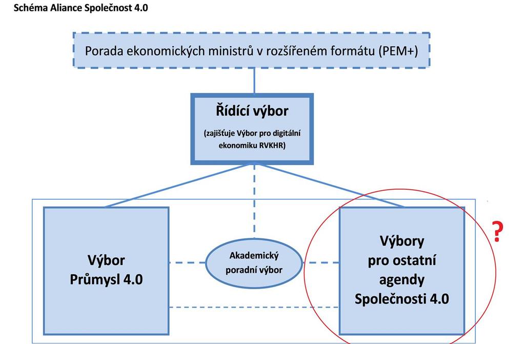 AKTUALITY O AGENDĚ NA VLÁDNÍ ÚROVNI PRŮMYSL 4:0 PRACOVNÍ