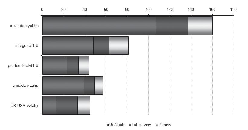 KAPITOLA 2: MEDIÁLNÍ KONTEXT ČESKÉ ZAHRANIČNÍ POLITIKY EU (12 procent ze všech příspěvků) a předsednictví EU (7 procent z celku).