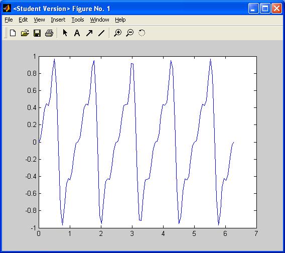 Fourierovy řady Pilový průběh f 2 1 1 1 ( t)