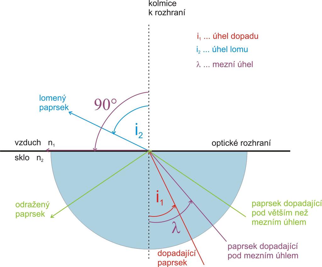 Úplný odraz světla 2 podmínky: nastává při průchodu do opticky řidšího prostředí pouze když