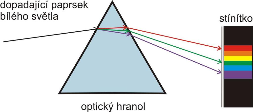 Disperze světla (rozklad) rozklad bílého světla