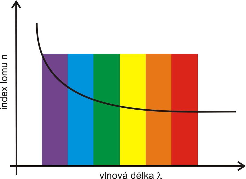 různé barvy jiný červené světlo je nejméně