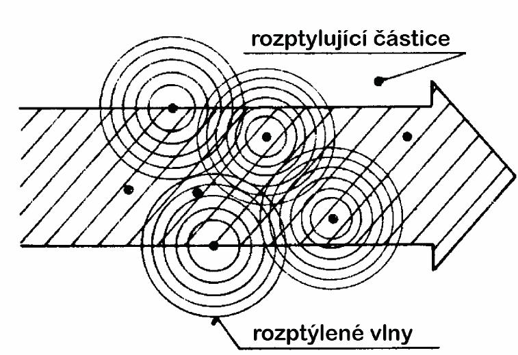 2.2.4 Rozptyl ultrazvukových vln Obr.4 Odraz a lom uzv vlnění [3] Rozptyl (disperze) nastává tam, kde rozměry částic odpovídají vlnové délce uzv vlny.
