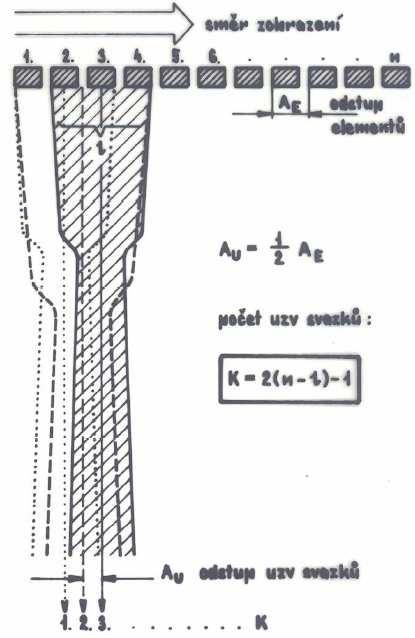 3.2.1 Fokusace volbou apertury Fokusační oblast lze měnit změnou počtu elementů v subřadě měničů. Princip vysvětlen pod ilustračním obrázkem: Obr.