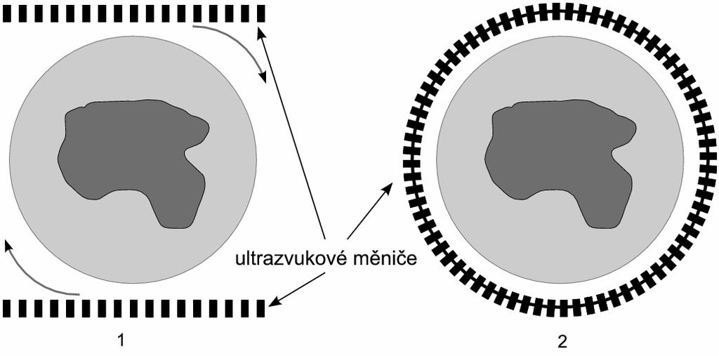 4 Průzvučná ultrazvuková počítačová tomografie (USCT) Již bylo řečeno, že konvenční ultrazvukové systémy v klinické praxi v naprosté většině poskytují 2D obrazy B-mód zobrazení.