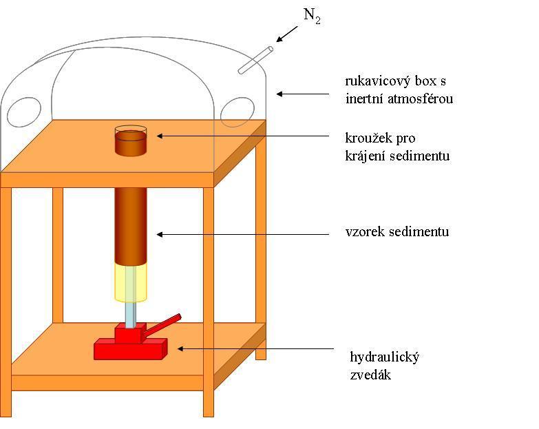 EXPERIMENTÁLNÍ ČÁST ŘÍČNÍ SEDIMENTY Manipulace se sedimenty určenými ke krájení byla prováděna v rukavicovém boxu. Ten byl naplněn dusíkem tak, aby byl vytlačen kyslík a nedošlo k oxidaci sedimentu.