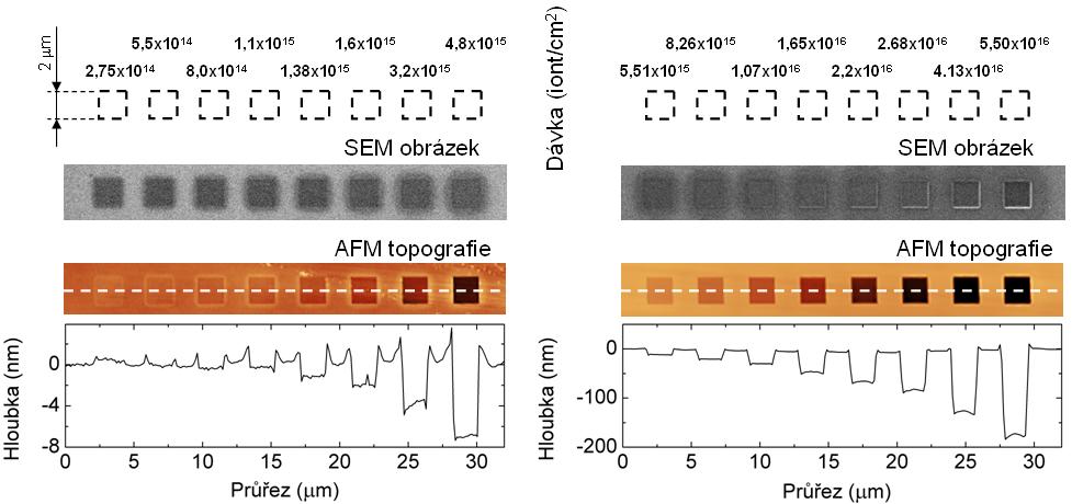 METODA FOKUSOVANÉHO IONTOVÉHO SVAZKU (FIB) 2 METODA FOKUSOVANÉHO IONTOVÉHO SVAZKU (FIB) Fokusovaný iontový svazek (FIB Focus ion beam) je technika využívající iontového svazku pro modifikaci povrchů.