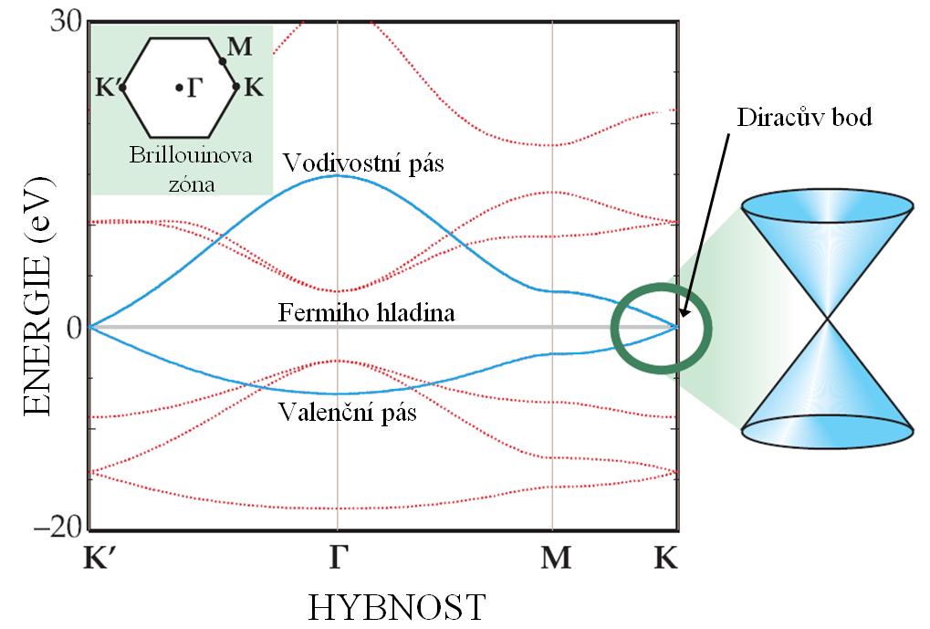 GRAFEN 0 k x ik y Ĥ ћ v F ћ v k k x ik y 0 F kde k je hybnost nosičů náboje, je Pauliho matice a vf 6 1 10, (2.5) ms -1 je Fermiho rychlost.