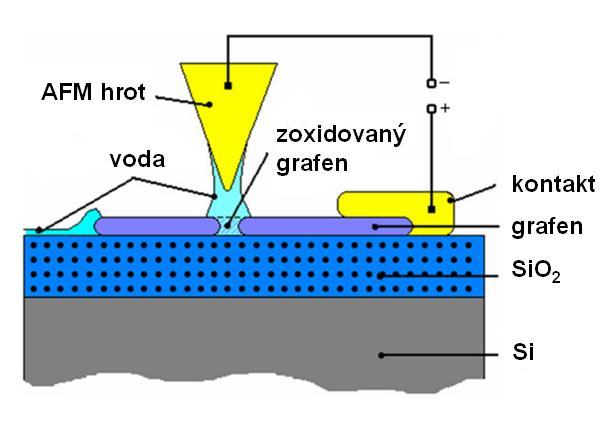 AFM NANOLITOGRAFIE NA GRAFENU 6 AFM NANOLITOGRAFIE NA GRAFENU Možnost kontrolovaným způsobem vytvářet grafenové nanostruktury je klíčová pro celou řadu aplikací a pro základní výzkum.