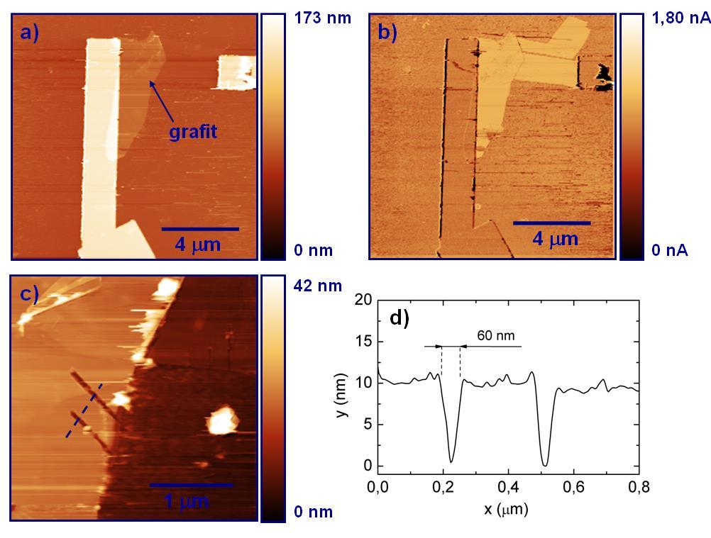 AFM NANOLITOGRAFIE NA GRAFENU V této práci byla lokální anodická oxidace prováděna jak na exfoliovaném grafenu, tak i na grafenu připraveném depozicí z plynné fáze.