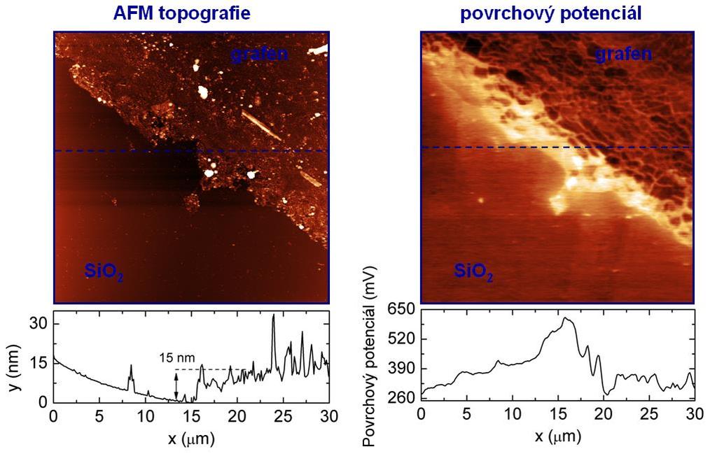 APLIKACE KPM NA GRAFENU Obr. 28: AFM topografie a povrchový potenciál měřený na hranici mezi grafeném a SiO 2 substrátem.