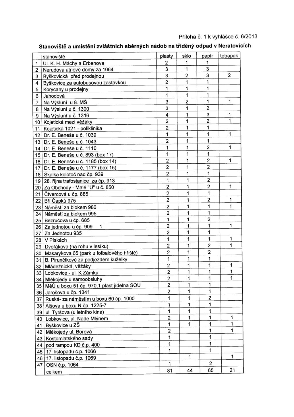 Piiloha 6. 1 k vyhl65ce e. 612013 StanoviSt6 a umist6ni zvl65tnich sb6rnfch n6dob na tiidenf odpad v Neratovicich stanovist6 plastv sklo Daorr tetrapak 4 I Ul. K. H.