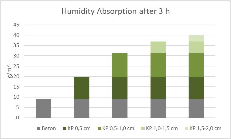 Ještě lépe Adsorbce vlhkosti po 3 hod