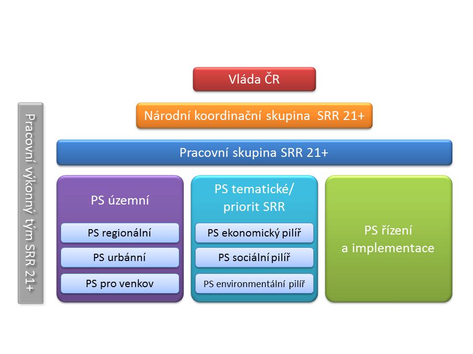 Tvorba Strategie regionálního