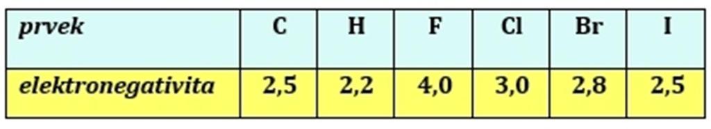 Vinylchlorid karcinogenní plyn, výroba polyvinylchloridu (PVC) Tetrafluorethylen polymerací se z něj vyrábí TEFLON (odolný vůči kyseliám, zásadám, zvýšeným teplotám) HCH (celý název