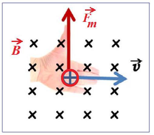 ELEKTROMAGNETICKÉ POLE 1. Magnetická síla působící na náboj v magnetickém poli Fyzikové Lorentz a Ampér zjistili, že silové působení magnetického pole na náboj Q, závisí na: 1. velikosti náboje Q, 2.