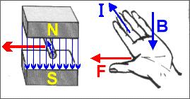 d F I dl B sin m tedy d F m I dl B Vodič je vytlačován kolmo k magnetickým indukčním čarám (k vektoru magnetické indukce) podle Flemingova pravidla levé ruky.