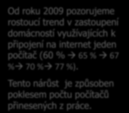 SEKV: Počítače v domácnosti 90% Počet počítačů používaných v domácnosti k připojení na internet ZÁKLAD: Všechny domácnosti, n=2603 (říjen 08), n=866 (únor 09), n=891 (květen 09), n=889 (říjen 09),