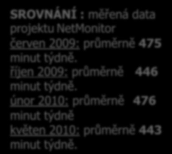 SEKV: Čas věnovaný internetu Průměrný čas v minutách týdně věnovaný internetu ZÁKLAD: Respondenti 10+ využívající internet, n=6594 (říjen 08), n=2153 (únor 09), n=2237 (květen 09), n=2052 (říjen 09),