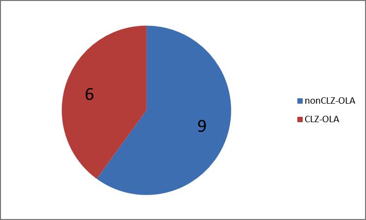 Graf 3 Počty dětí ve sledovaných souborech dle typu medikace 9.6.