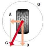 Vzájemné působení jednotlivých sil lze dobře popsat pomocí Kammova kruhu tření. Poloměr uvažovaného kruhu je dán silou, která znázorňuje adheze mezi povrchem vozovky a pneumatikou.