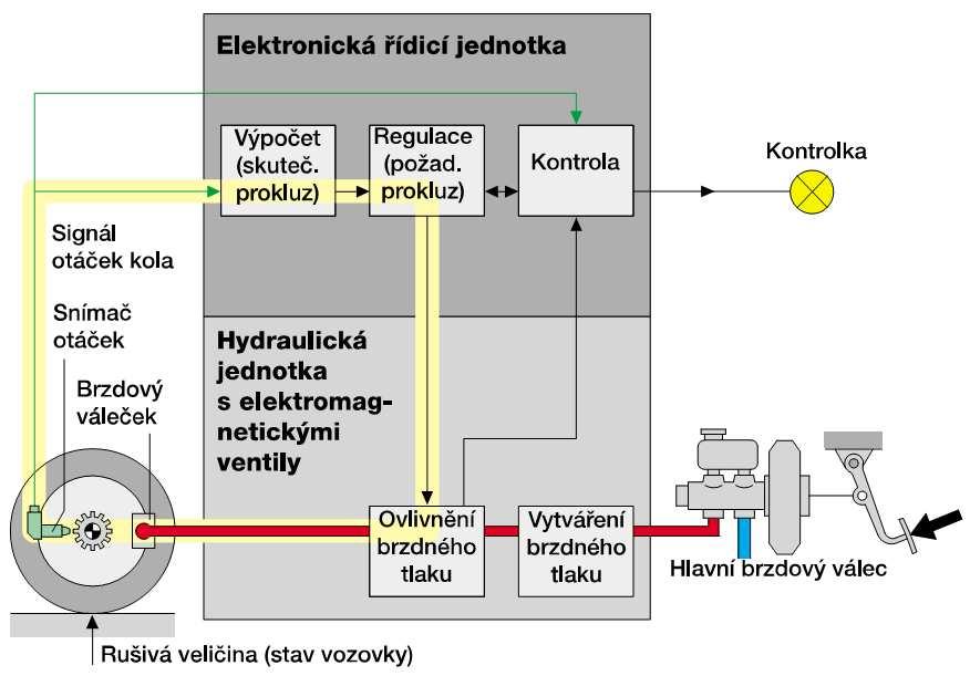 3 PROTIBLOKOVACÍ SYSTÉMY VOZIDEL Jak je již popsáno v předchozí kapitole, pro dobrou ovladatelnost vozidla je nutné minimalizovat skluz jednotlivých kol vozidla.