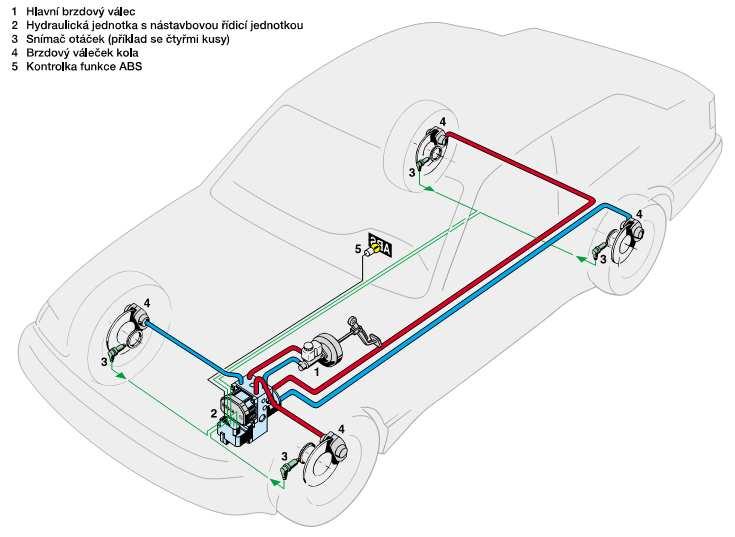 3.3 FUNKČNÍ SLOŽKY SYSTÉMU ABS Součásti systému ABS jsou: snímače otáček jednotlivých kol a další případné senzory elektronická řídící jednotka akční členy (hydraulická jednotka brzd) Rozmístění