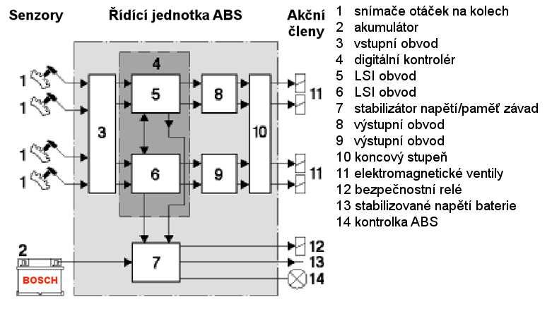 3.4 KONSTRUKCE JEDNOTLIVÝCH ČÁSTÍ A JEJICH ČINNOST 3.4.1 Elektronická řídící jednotka Řídící jednotka systému ABS neustále vzájemně porovnává frekvenci signálů z jednotlivých snímačů kol, čímž zjišťuje aktuální rychlost každého kola.