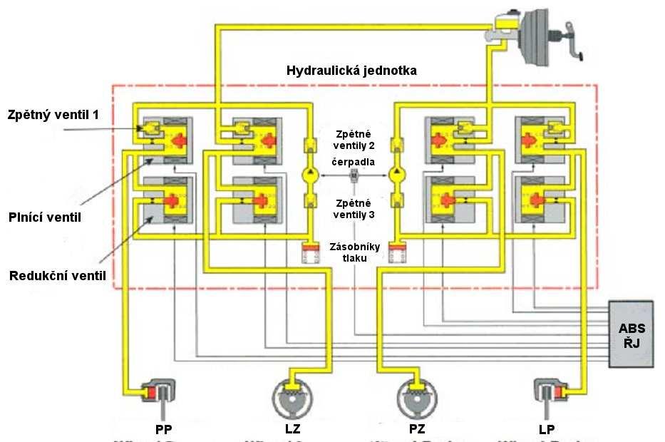 6 Hydraulická jednotka obsahující akční členy (1) s čerpadlem (2) [14] Skládá se z osmi (4 kanálový systém) 2 polohových elektromagnetických ventilů, zásobníku tlaku pro každý okruh a