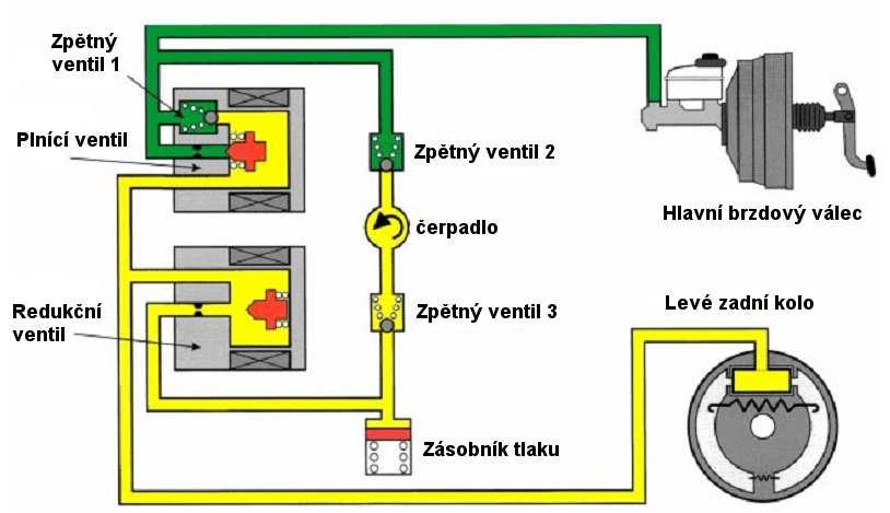 Po počátečním stavu udržování tlaku přechází systém do stavu snižování tlaku (obr. 3.