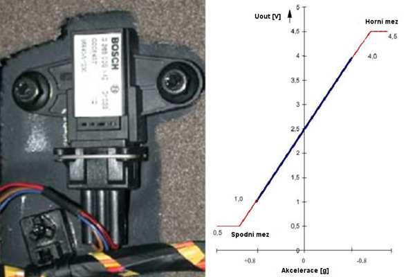 Obr. 3.14 Kapacitní snímač podélného zrychlení a závislost jeho výstupního napětí na akceleraci [14] Snímače otáček (impulzů) na kolech Snímače otáček pracují na principu elektromagnetické indukce.