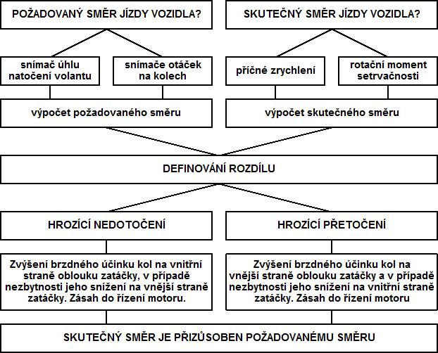 4 SYSTÉMY REGULACE JÍZDNÍ DYNAMIKY VOZIDEL Vyhodnocení statistik nehodovosti ukazuje, že příčinou zhruba 1/6 všech dopravních nehod je vynesení automobilu odstředivými silami ze zatáčky, o to více