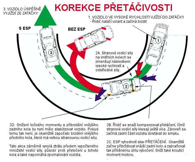 Zjistí-li systém prostřednictvím snímačů příčně dynamický kritický stav vozidla, dochází k přibrzdění příslušných kol.