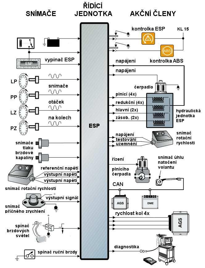 4.4 KONSTRUKCE JEDNOTLIVÝCH ČÁSTÍ A JEJICH ČINNOST 4.4.1 Elektronická řídící jednotka Řídicí jednotka systému ESP funguje obdobně jako u systému ABS (viz kap. 3.4.1).