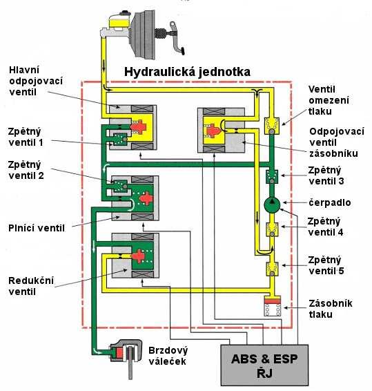 V případě náhlého zrychlení nebo zatáčení na kluzkém povrchu, pokud řídící kola začnou klouzat, vydá řídící jednotka pokyn k přechodu do režimu zvyšování tlaku (obr. 4.8).