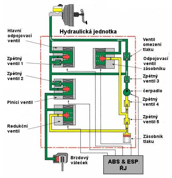 Když je tlak kapaliny v brzdovém válečku optimalizován, uzavře plnící ventil přívod tlaku od čerpadla.