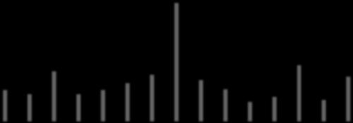 61 255 88 675 162 658 77 171 25 767 5 967 227 758 37 123 315 Mimořádné příjmy od roku 214 do roku 217 přesáhly 738 mil. Kč, z toho představovaly 439 mil.