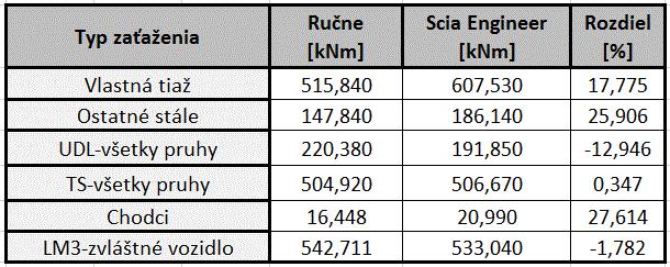 sa trocha líšili, čo malo za následok vo výpočte pre ohybové momenty pravdepodobne iné ohybové namáhanie spôsobené