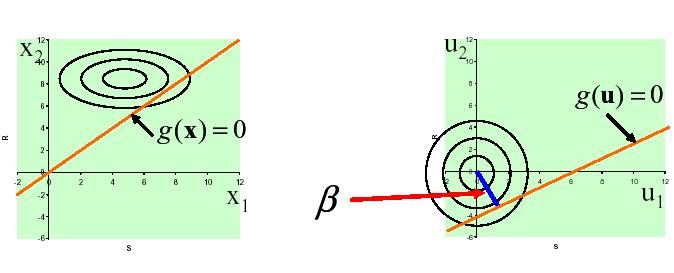 Lineární funkce g(x) a inex spolehlivosti β